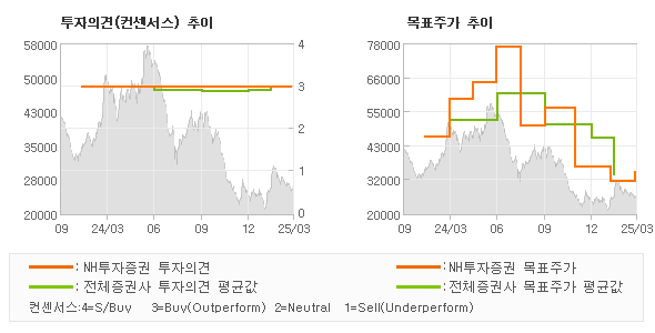 투자의견 및 목표주가 추이 그래프