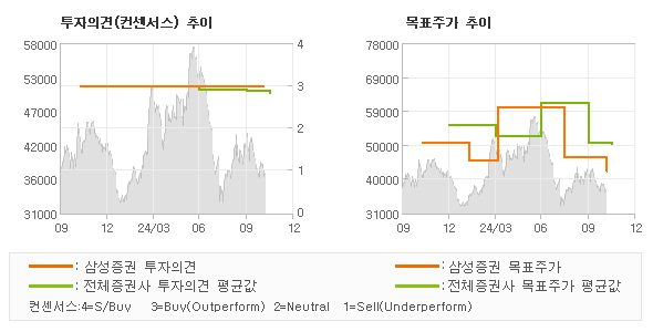투자의견 및 목표주가 추이 그래프