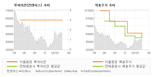 투자의견 및 목표주가 추이 그래프