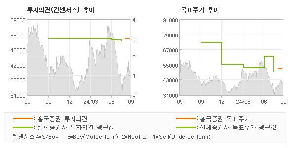 투자의견 및 목표주가 추이 그래프