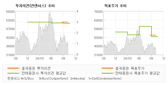 투자의견 및 목표주가 추이 그래프