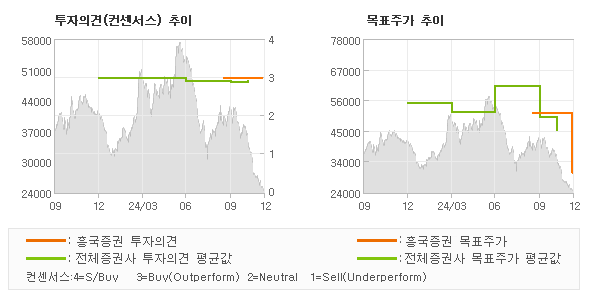 투자의견 및 목표주가 추이 그래프