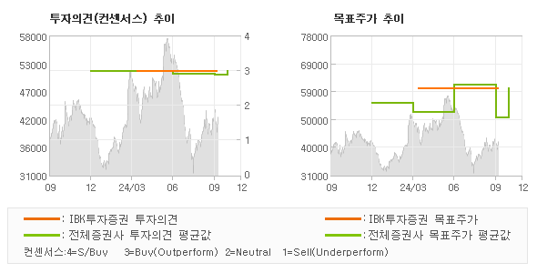 투자의견 및 목표주가 추이 그래프