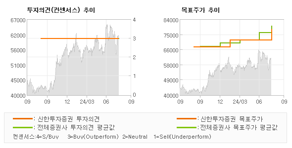 투자의견 및 목표주가 추이 그래프