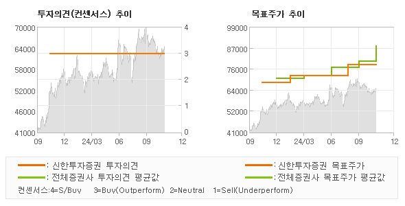 투자의견 및 목표주가 추이 그래프