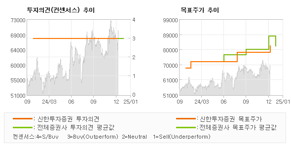 투자의견 및 목표주가 추이 그래프