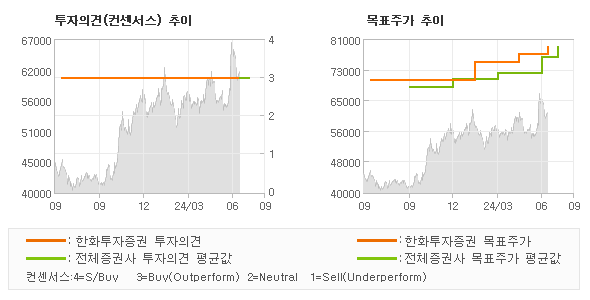 투자의견 및 목표주가 추이 그래프