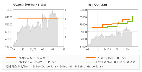 투자의견 및 목표주가 추이 그래프