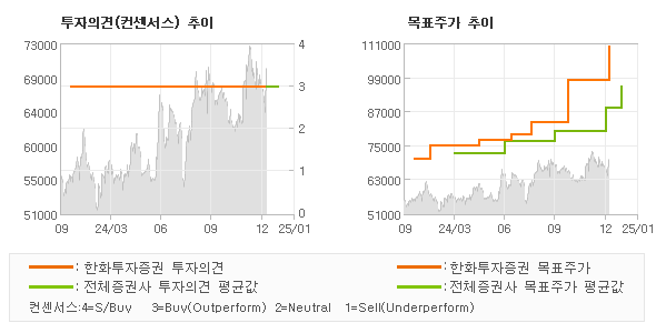 투자의견 및 목표주가 추이 그래프