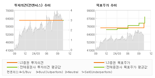 투자의견 및 목표주가 추이 그래프