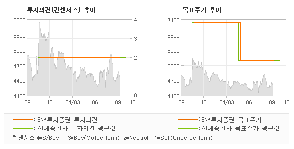 투자의견 및 목표주가 추이 그래프