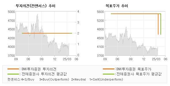 투자의견 및 목표주가 추이 그래프