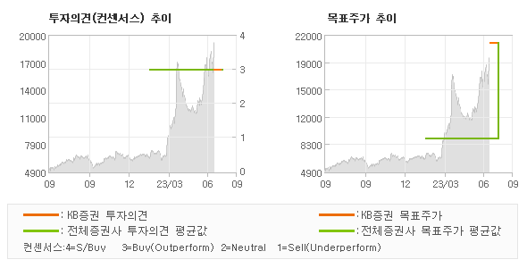 투자의견 및 목표주가 추이 그래프