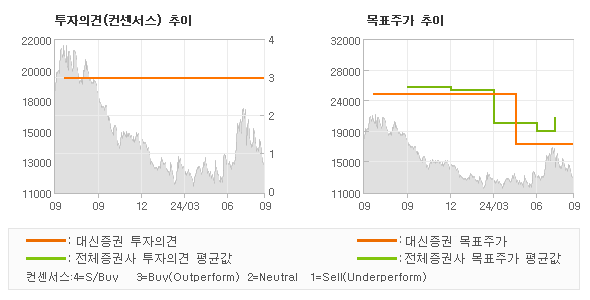 투자의견 및 목표주가 추이 그래프