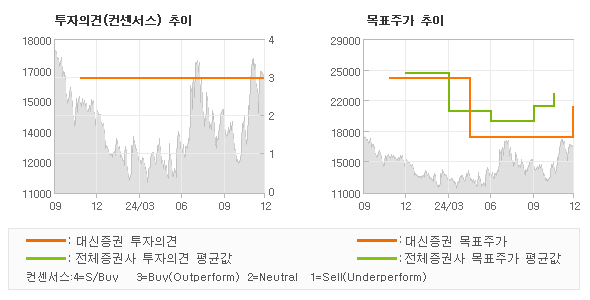 투자의견 및 목표주가 추이 그래프