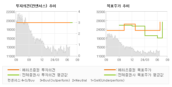 투자의견 및 목표주가 추이 그래프