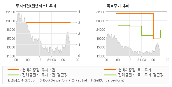 투자의견 및 목표주가 추이 그래프