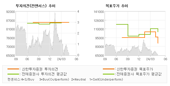 투자의견 및 목표주가 추이 그래프