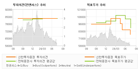 투자의견 및 목표주가 추이 그래프