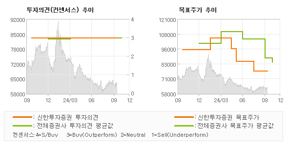 투자의견 및 목표주가 추이 그래프