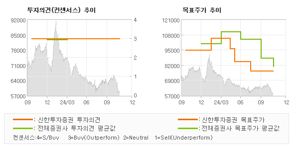 투자의견 및 목표주가 추이 그래프