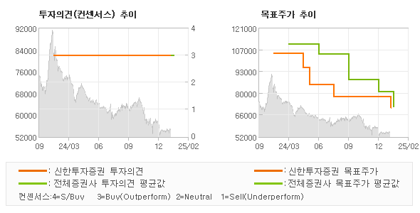 투자의견 및 목표주가 추이 그래프