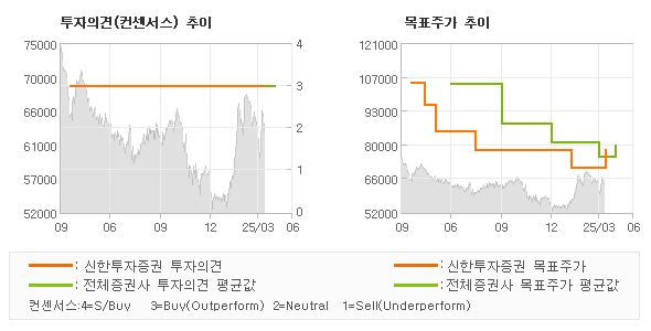 투자의견 및 목표주가 추이 그래프