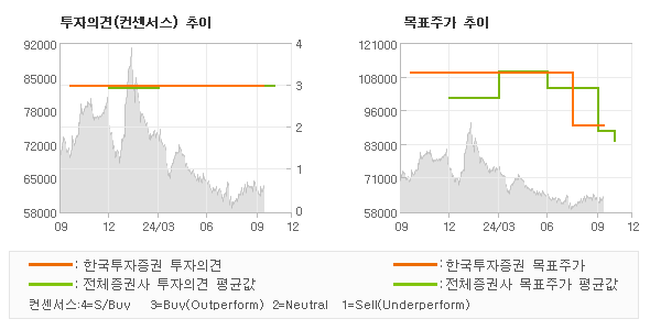 투자의견 및 목표주가 추이 그래프