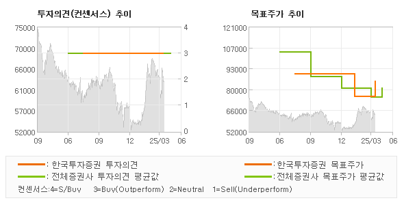 투자의견 및 목표주가 추이 그래프