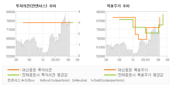 투자의견 및 목표주가 추이 그래프