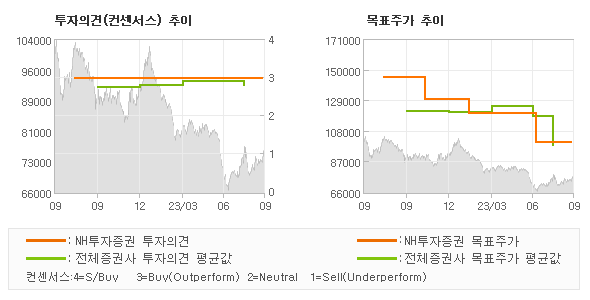 투자의견 및 목표주가 추이 그래프