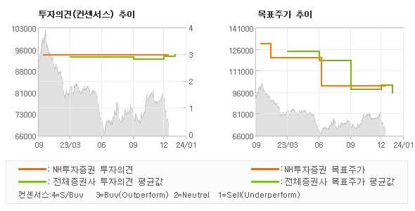 투자의견 및 목표주가 추이 그래프