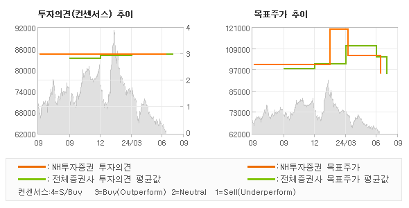 투자의견 및 목표주가 추이 그래프