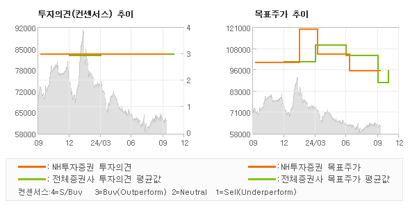 투자의견 및 목표주가 추이 그래프