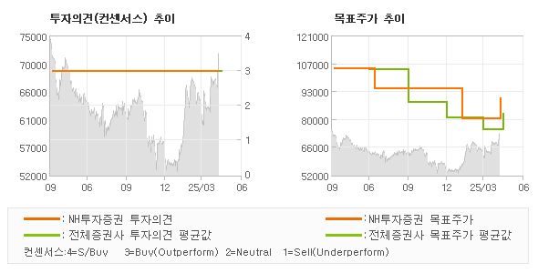 투자의견 및 목표주가 추이 그래프