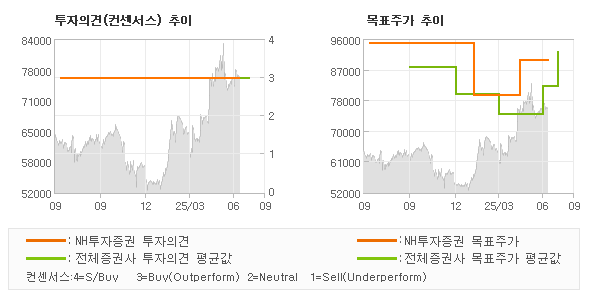 투자의견 및 목표주가 추이 그래프