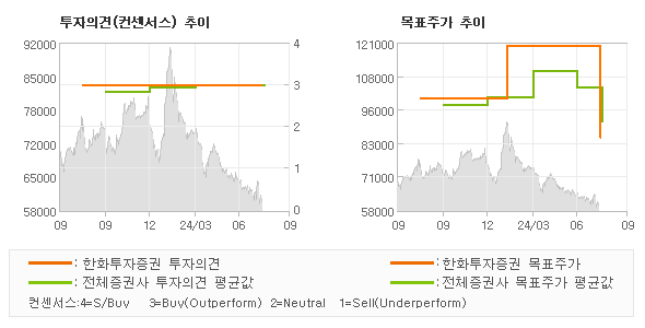 투자의견 및 목표주가 추이 그래프