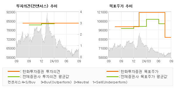 투자의견 및 목표주가 추이 그래프