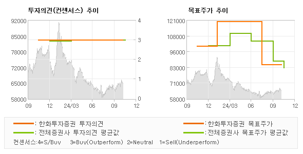 투자의견 및 목표주가 추이 그래프