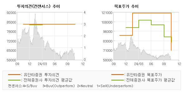 투자의견 및 목표주가 추이 그래프