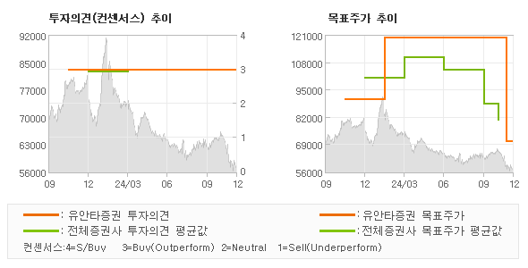 투자의견 및 목표주가 추이 그래프