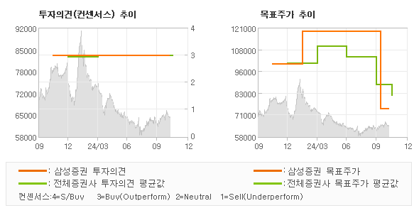 투자의견 및 목표주가 추이 그래프