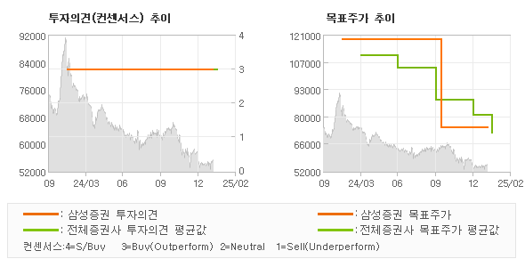 투자의견 및 목표주가 추이 그래프