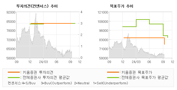 투자의견 및 목표주가 추이 그래프