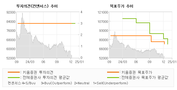 투자의견 및 목표주가 추이 그래프