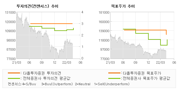 투자의견 및 목표주가 추이 그래프