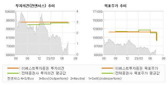 투자의견 및 목표주가 추이 그래프