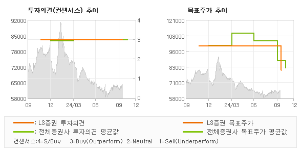 투자의견 및 목표주가 추이 그래프