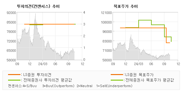 투자의견 및 목표주가 추이 그래프