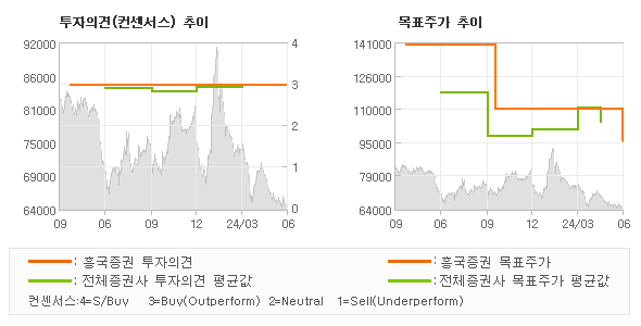 투자의견 및 목표주가 추이 그래프